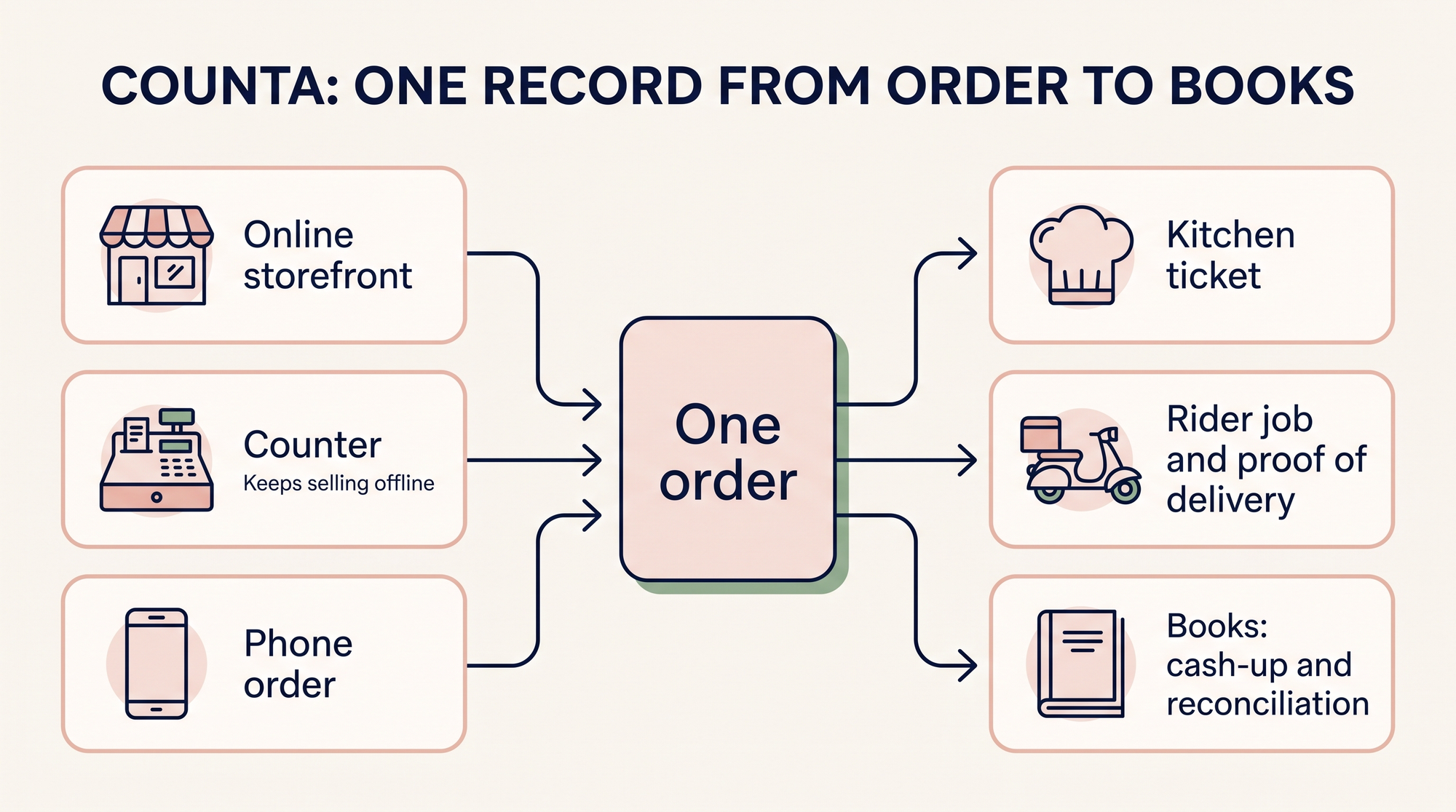 Counta — how it works