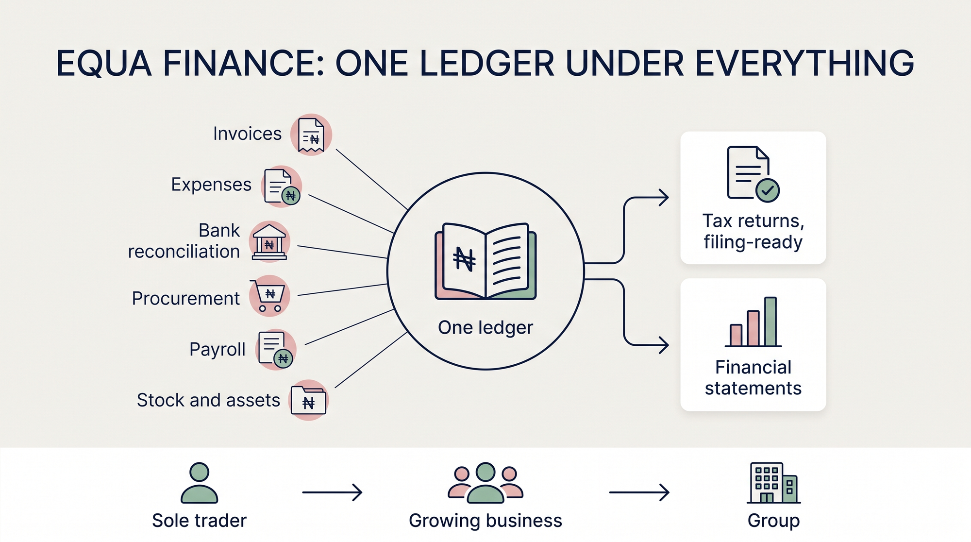 Equa Finance — how it works